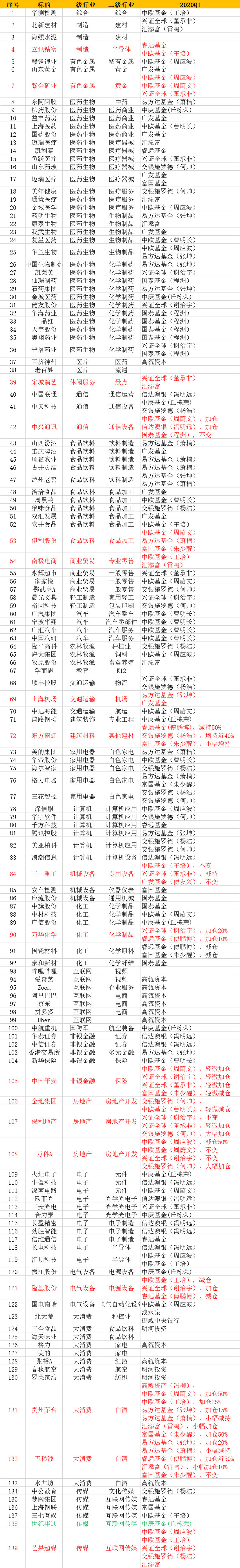 基金持股
